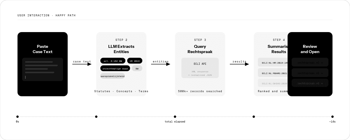 Rechtspraak case law search — user flow from case text input through entity extraction to displayed results