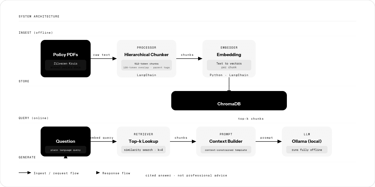 Zilveren Kruis RAG — system architecture showing PDF ingestion, ChromaDB embedding, retrieval pipeline, and Ollama LLM